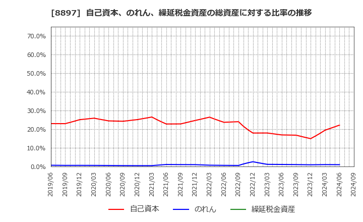 8897 ＭＩＲＡＲＴＨホールディングス(株): 自己資本、のれん、繰延税金資産の総資産に対する比率の推移