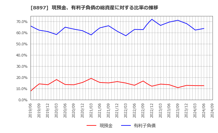 8897 ＭＩＲＡＲＴＨホールディングス(株): 現預金、有利子負債の総資産に対する比率の推移