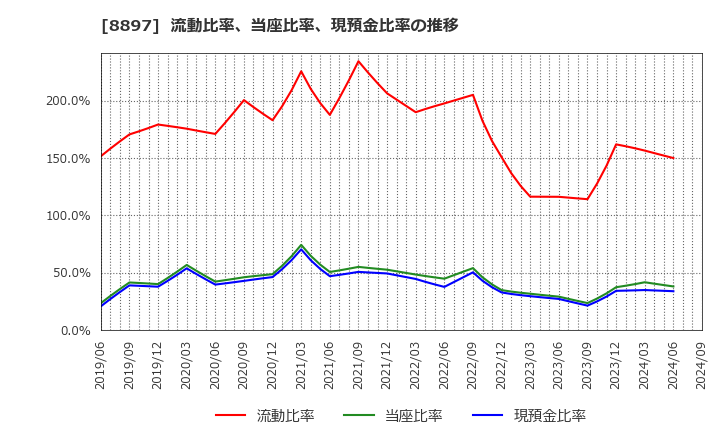 8897 ＭＩＲＡＲＴＨホールディングス(株): 流動比率、当座比率、現預金比率の推移