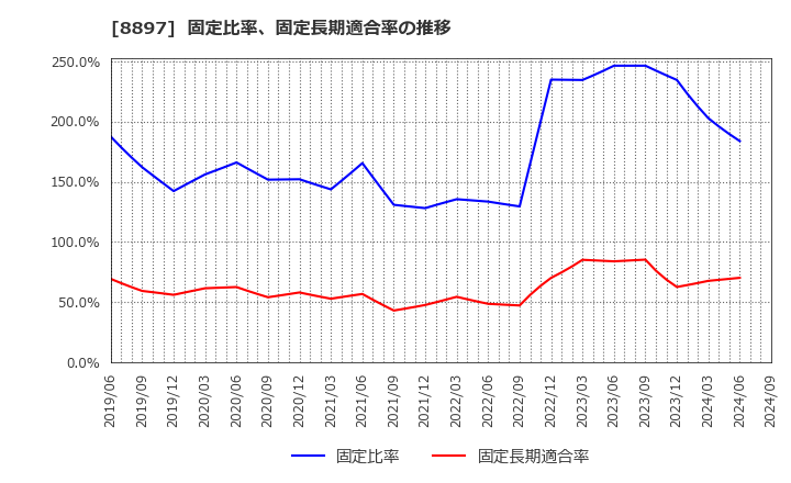 8897 ＭＩＲＡＲＴＨホールディングス(株): 固定比率、固定長期適合率の推移