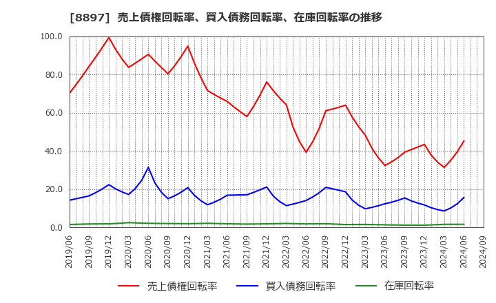 8897 ＭＩＲＡＲＴＨホールディングス(株): 売上債権回転率、買入債務回転率、在庫回転率の推移