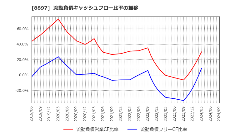 8897 ＭＩＲＡＲＴＨホールディングス(株): 流動負債キャッシュフロー比率の推移
