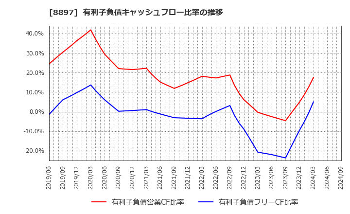 8897 ＭＩＲＡＲＴＨホールディングス(株): 有利子負債キャッシュフロー比率の推移
