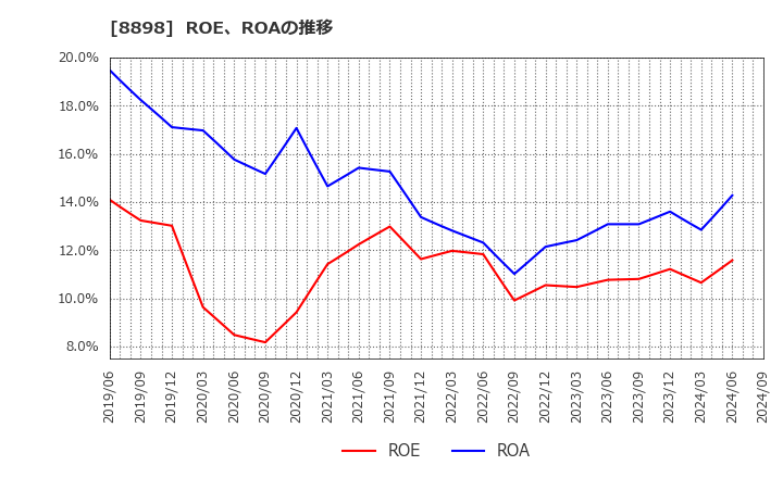 8898 (株)センチュリー２１・ジャパン: ROE、ROAの推移