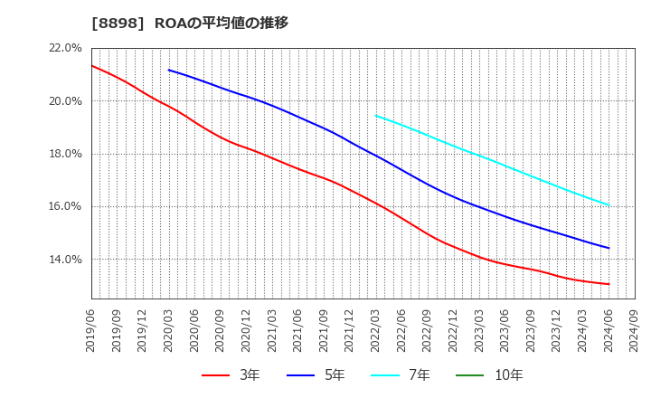 8898 (株)センチュリー２１・ジャパン: ROAの平均値の推移