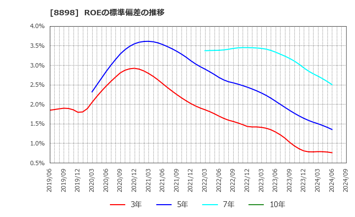 8898 (株)センチュリー２１・ジャパン: ROEの標準偏差の推移