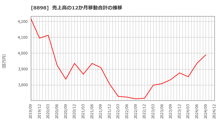 8898 (株)センチュリー２１・ジャパン: 売上高の12か月移動合計の推移