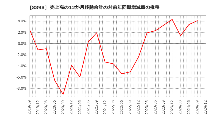 8898 (株)センチュリー２１・ジャパン: 売上高の12か月移動合計の対前年同期増減率の推移