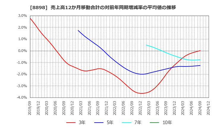 8898 (株)センチュリー２１・ジャパン: 売上高12か月移動合計の対前年同期増減率の平均値の推移