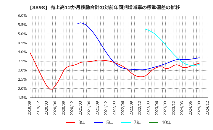 8898 (株)センチュリー２１・ジャパン: 売上高12か月移動合計の対前年同期増減率の標準偏差の推移