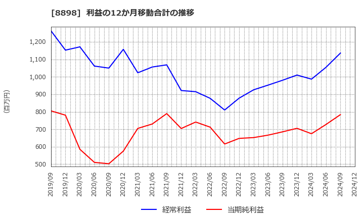 8898 (株)センチュリー２１・ジャパン: 利益の12か月移動合計の推移