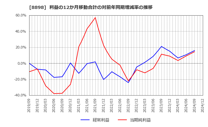 8898 (株)センチュリー２１・ジャパン: 利益の12か月移動合計の対前年同期増減率の推移