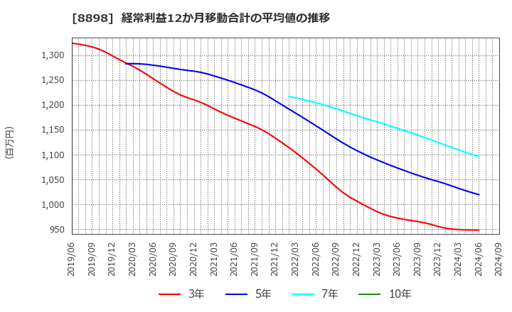 8898 (株)センチュリー２１・ジャパン: 経常利益12か月移動合計の平均値の推移