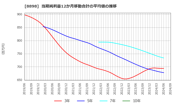 8898 (株)センチュリー２１・ジャパン: 当期純利益12か月移動合計の平均値の推移