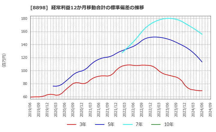 8898 (株)センチュリー２１・ジャパン: 経常利益12か月移動合計の標準偏差の推移