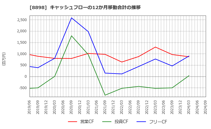 8898 (株)センチュリー２１・ジャパン: キャッシュフローの12か月移動合計の推移