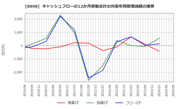 8898 (株)センチュリー２１・ジャパン: キャッシュフローの12か月移動合計の対前年同期増減額の推移