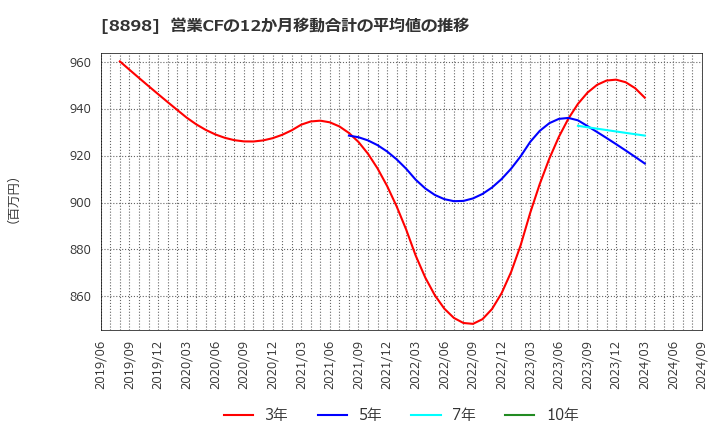 8898 (株)センチュリー２１・ジャパン: 営業CFの12か月移動合計の平均値の推移