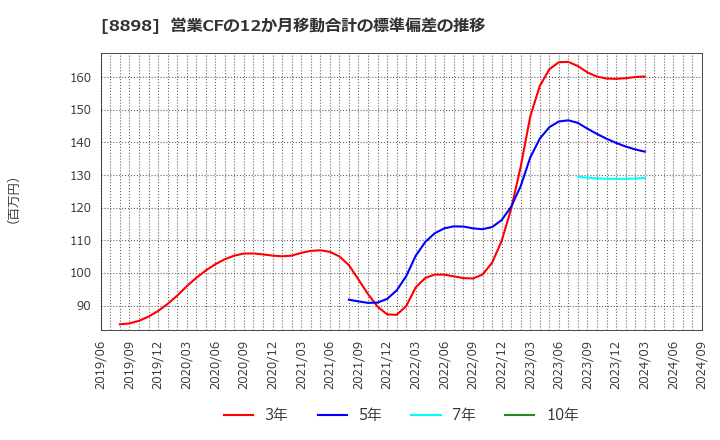 8898 (株)センチュリー２１・ジャパン: 営業CFの12か月移動合計の標準偏差の推移