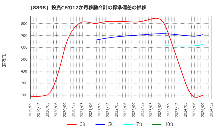 8898 (株)センチュリー２１・ジャパン: 投資CFの12か月移動合計の標準偏差の推移