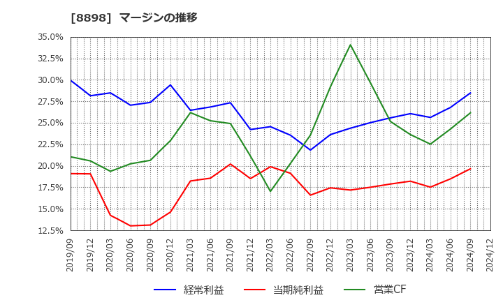 8898 (株)センチュリー２１・ジャパン: マージンの推移