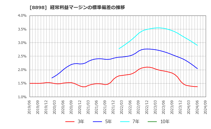 8898 (株)センチュリー２１・ジャパン: 経常利益マージンの標準偏差の推移