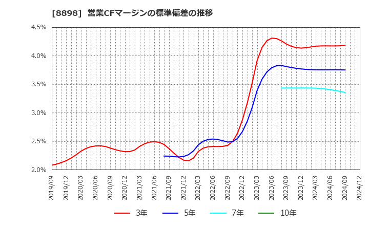 8898 (株)センチュリー２１・ジャパン: 営業CFマージンの標準偏差の推移