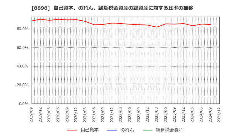 8898 (株)センチュリー２１・ジャパン: 自己資本、のれん、繰延税金資産の総資産に対する比率の推移