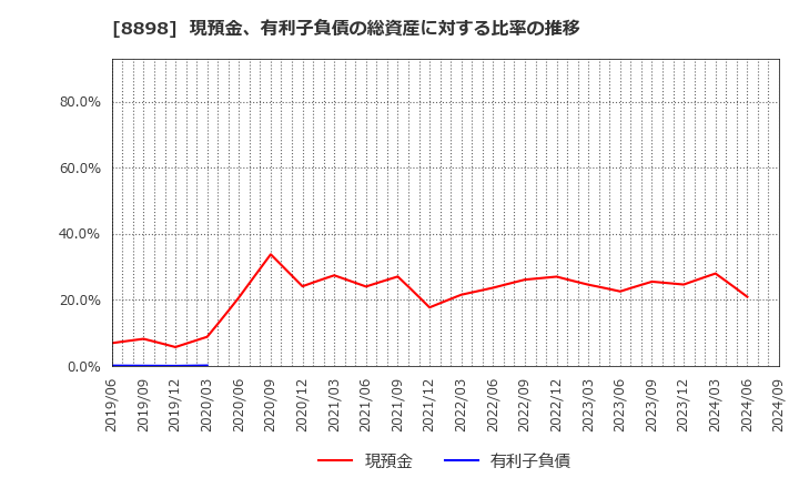 8898 (株)センチュリー２１・ジャパン: 現預金、有利子負債の総資産に対する比率の推移