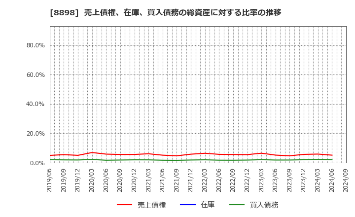 8898 (株)センチュリー２１・ジャパン: 売上債権、在庫、買入債務の総資産に対する比率の推移