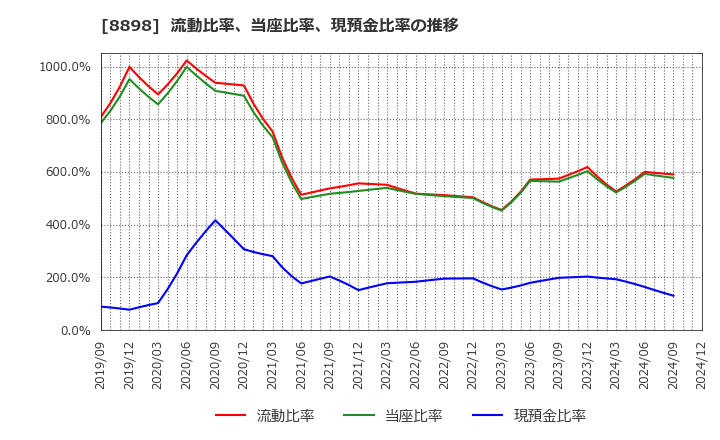 8898 (株)センチュリー２１・ジャパン: 流動比率、当座比率、現預金比率の推移