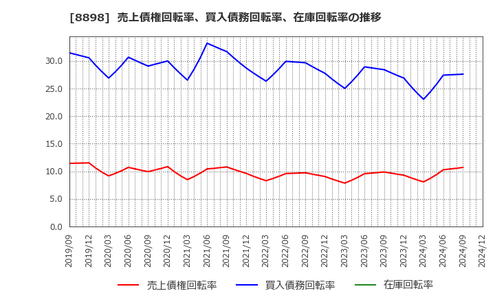 8898 (株)センチュリー２１・ジャパン: 売上債権回転率、買入債務回転率、在庫回転率の推移