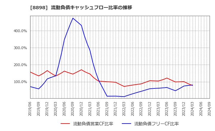 8898 (株)センチュリー２１・ジャパン: 流動負債キャッシュフロー比率の推移