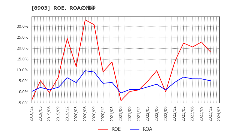 8903 (株)サンウッド: ROE、ROAの推移
