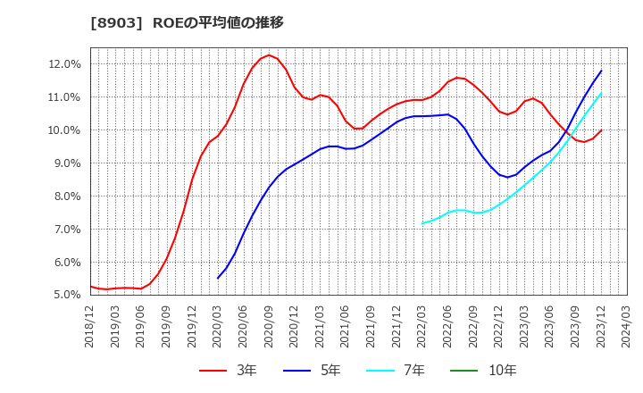 8903 (株)サンウッド: ROEの平均値の推移