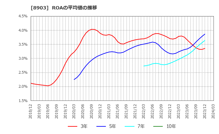 8903 (株)サンウッド: ROAの平均値の推移