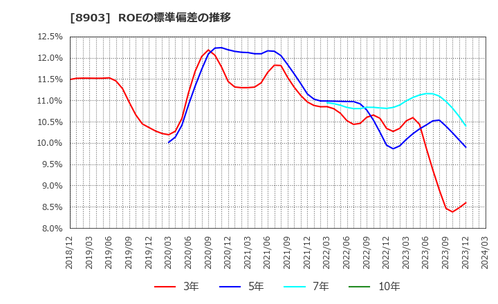 8903 (株)サンウッド: ROEの標準偏差の推移