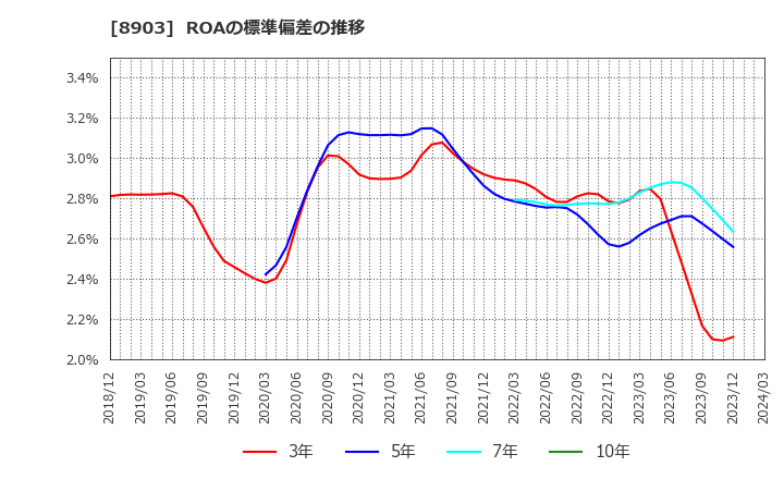 8903 (株)サンウッド: ROAの標準偏差の推移