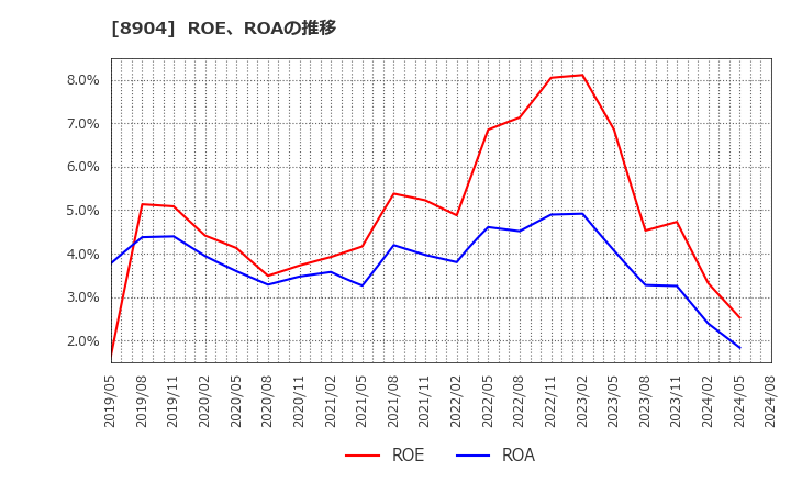 8904 (株)ＡＶＡＮＴＩＡ: ROE、ROAの推移