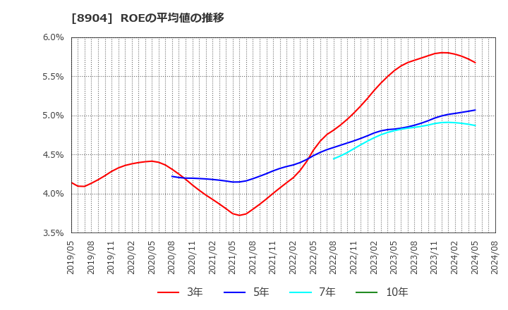 8904 (株)ＡＶＡＮＴＩＡ: ROEの平均値の推移
