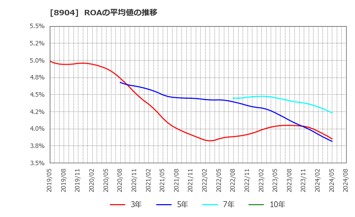 8904 (株)ＡＶＡＮＴＩＡ: ROAの平均値の推移