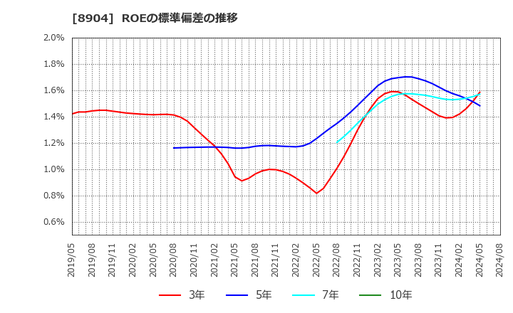 8904 (株)ＡＶＡＮＴＩＡ: ROEの標準偏差の推移