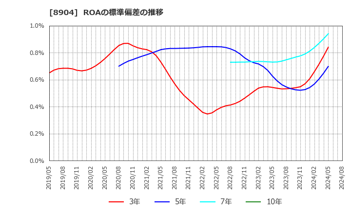 8904 (株)ＡＶＡＮＴＩＡ: ROAの標準偏差の推移