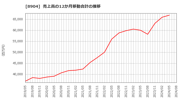 8904 (株)ＡＶＡＮＴＩＡ: 売上高の12か月移動合計の推移