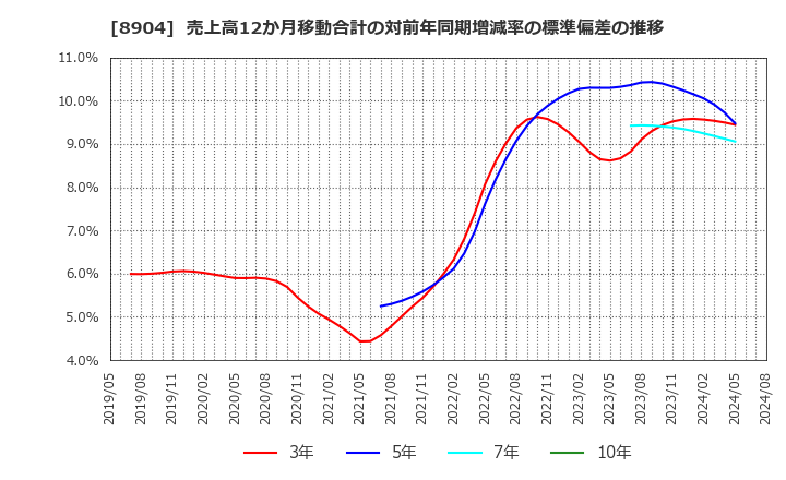 8904 (株)ＡＶＡＮＴＩＡ: 売上高12か月移動合計の対前年同期増減率の標準偏差の推移