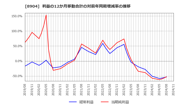 8904 (株)ＡＶＡＮＴＩＡ: 利益の12か月移動合計の対前年同期増減率の推移