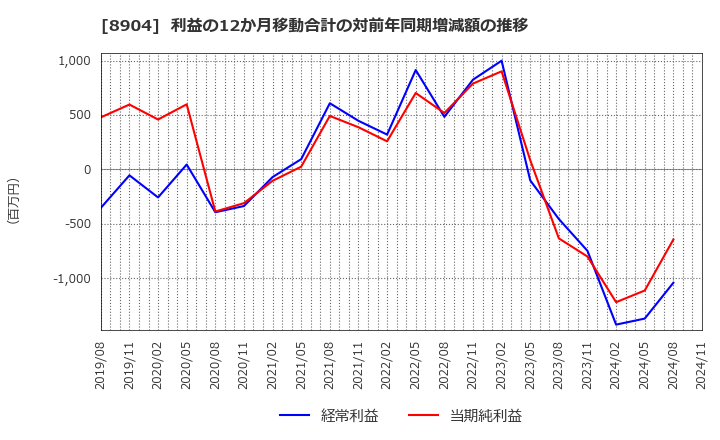 8904 (株)ＡＶＡＮＴＩＡ: 利益の12か月移動合計の対前年同期増減額の推移