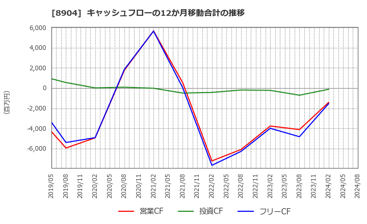 8904 (株)ＡＶＡＮＴＩＡ: キャッシュフローの12か月移動合計の推移