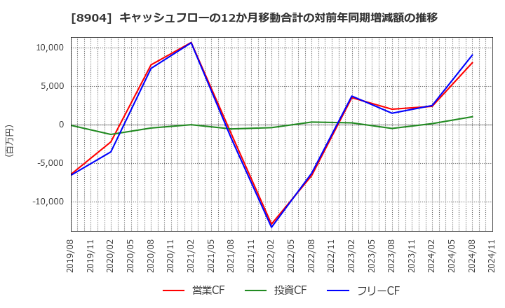 8904 (株)ＡＶＡＮＴＩＡ: キャッシュフローの12か月移動合計の対前年同期増減額の推移