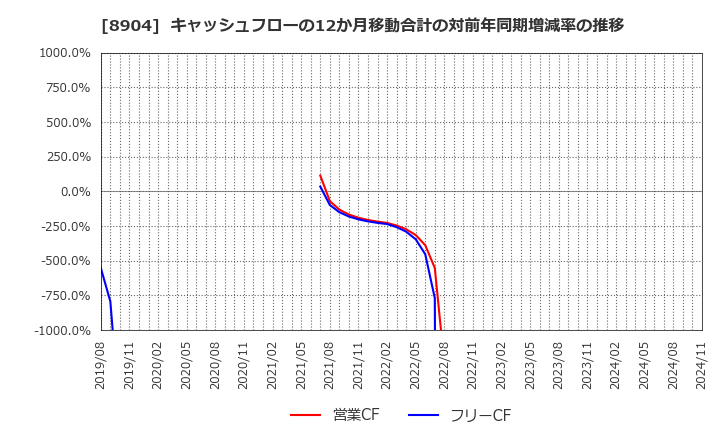 8904 (株)ＡＶＡＮＴＩＡ: キャッシュフローの12か月移動合計の対前年同期増減率の推移